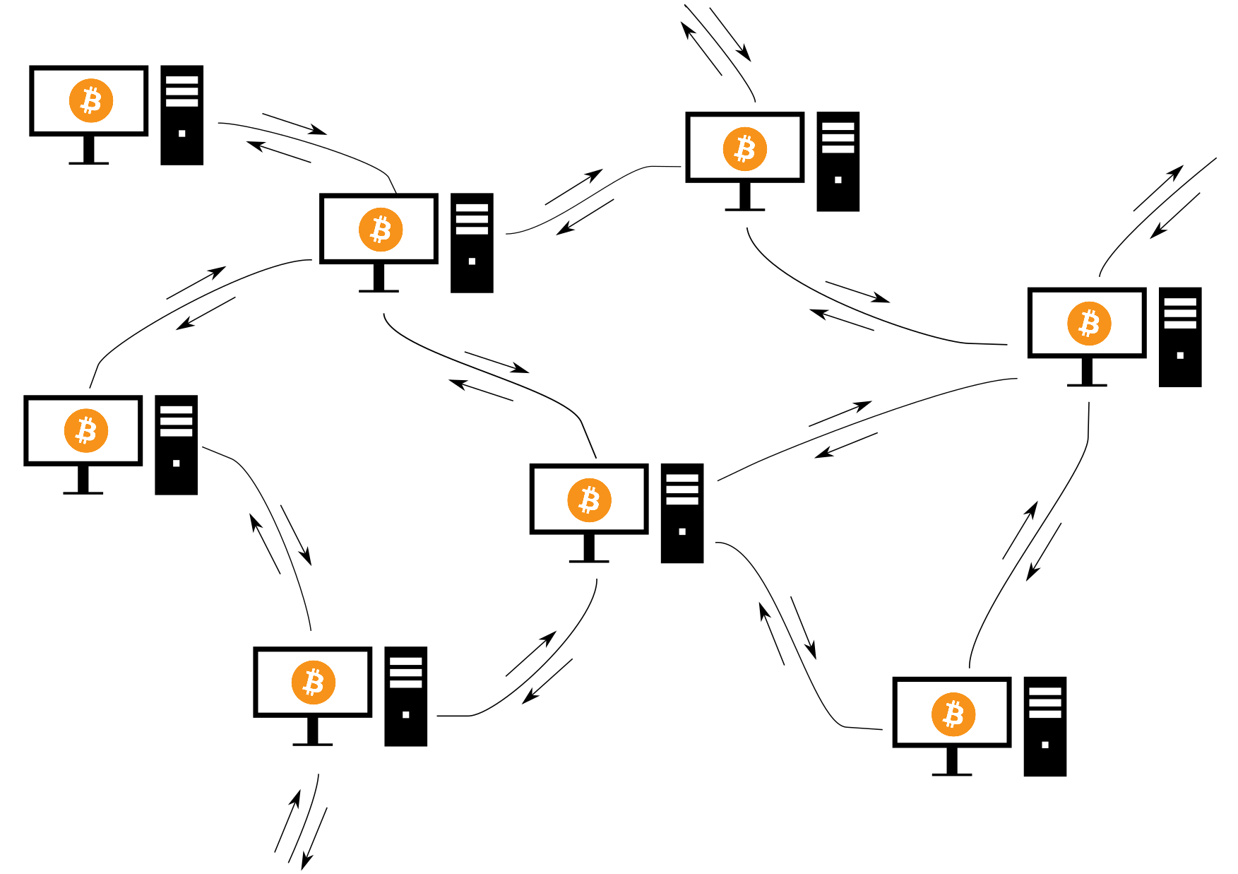 Bitcoin operates on a large number of networked computers