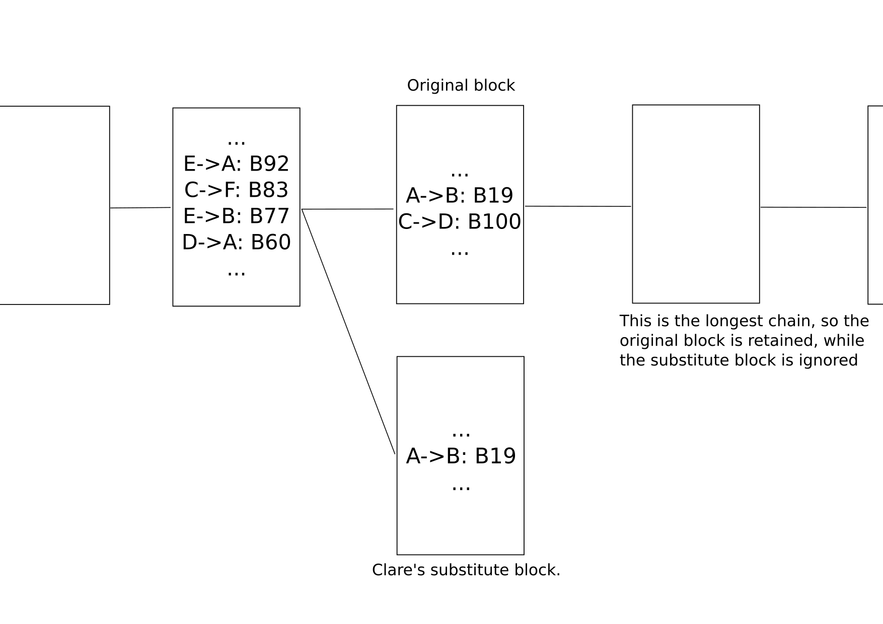 Creating a substitute block does not replace an existing block, but instead creates a new branch of the chain